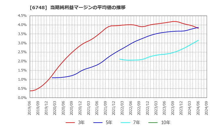 6748 星和電機(株): 当期純利益マージンの平均値の推移