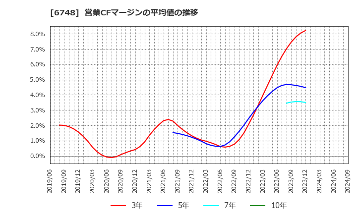 6748 星和電機(株): 営業CFマージンの平均値の推移