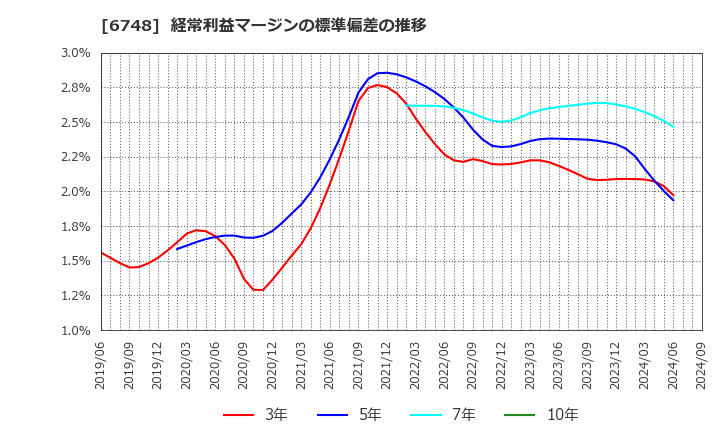 6748 星和電機(株): 経常利益マージンの標準偏差の推移