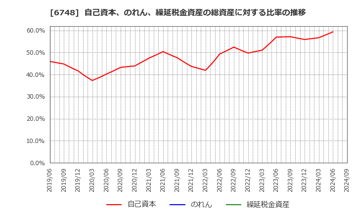 6748 星和電機(株): 自己資本、のれん、繰延税金資産の総資産に対する比率の推移