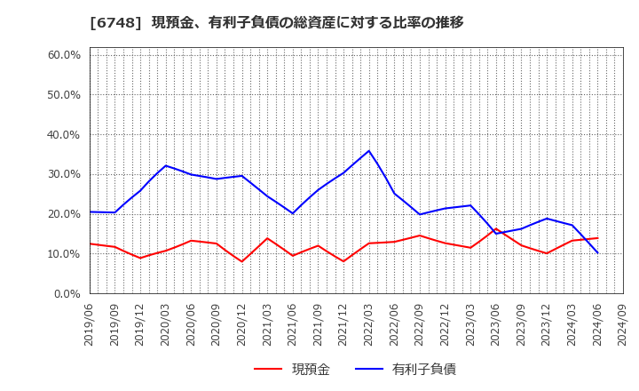 6748 星和電機(株): 現預金、有利子負債の総資産に対する比率の推移