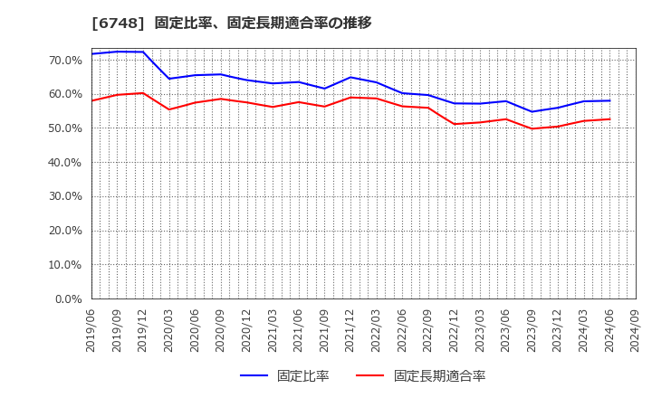 6748 星和電機(株): 固定比率、固定長期適合率の推移