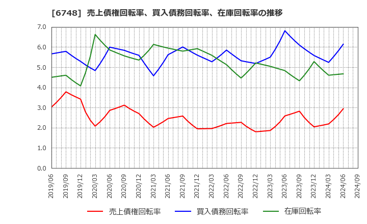 6748 星和電機(株): 売上債権回転率、買入債務回転率、在庫回転率の推移