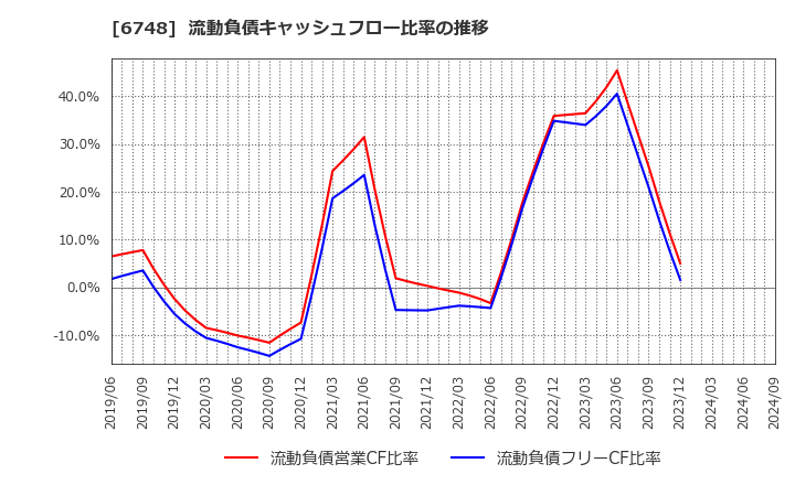 6748 星和電機(株): 流動負債キャッシュフロー比率の推移