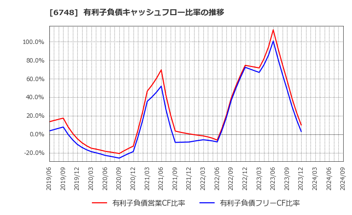 6748 星和電機(株): 有利子負債キャッシュフロー比率の推移