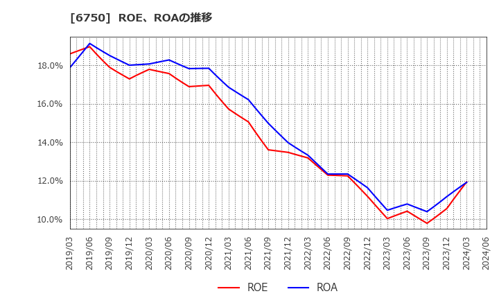 6750 エレコム(株): ROE、ROAの推移