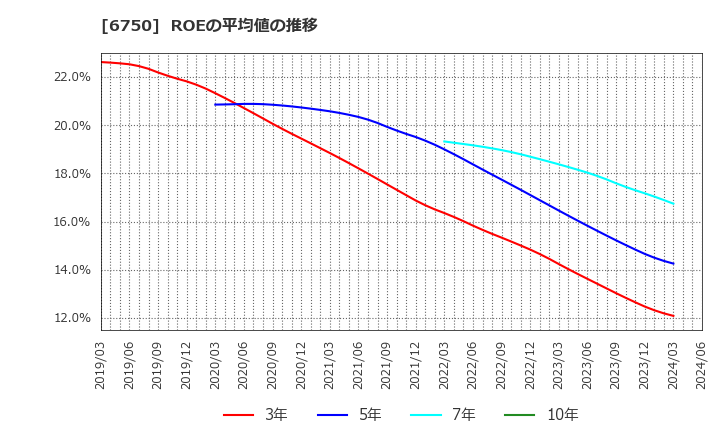 6750 エレコム(株): ROEの平均値の推移