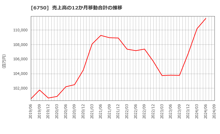 6750 エレコム(株): 売上高の12か月移動合計の推移