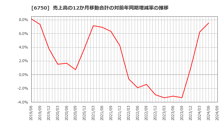 6750 エレコム(株): 売上高の12か月移動合計の対前年同期増減率の推移