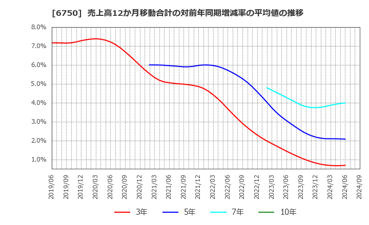 6750 エレコム(株): 売上高12か月移動合計の対前年同期増減率の平均値の推移