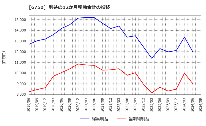 6750 エレコム(株): 利益の12か月移動合計の推移