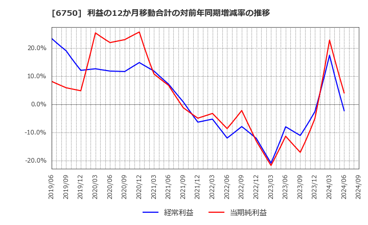 6750 エレコム(株): 利益の12か月移動合計の対前年同期増減率の推移