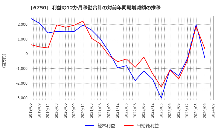 6750 エレコム(株): 利益の12か月移動合計の対前年同期増減額の推移