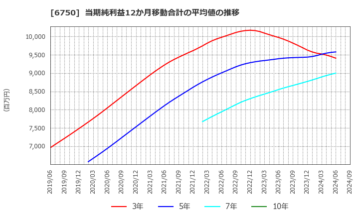 6750 エレコム(株): 当期純利益12か月移動合計の平均値の推移