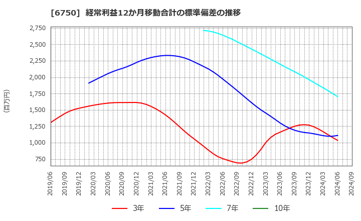 6750 エレコム(株): 経常利益12か月移動合計の標準偏差の推移