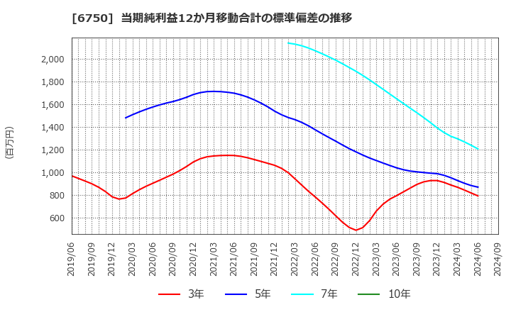 6750 エレコム(株): 当期純利益12か月移動合計の標準偏差の推移