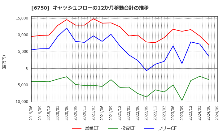 6750 エレコム(株): キャッシュフローの12か月移動合計の推移