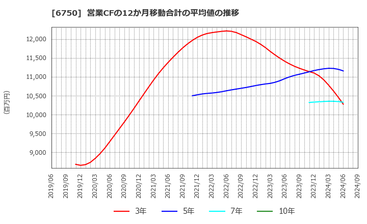 6750 エレコム(株): 営業CFの12か月移動合計の平均値の推移