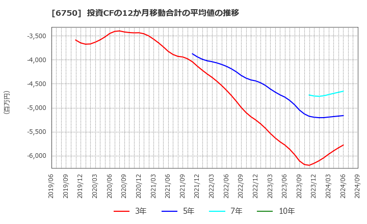 6750 エレコム(株): 投資CFの12か月移動合計の平均値の推移