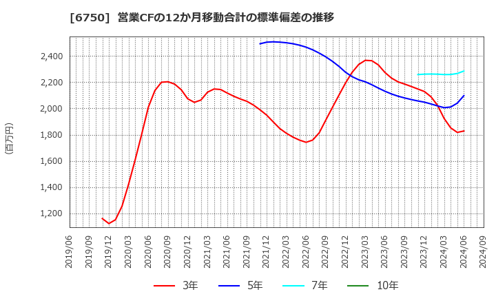 6750 エレコム(株): 営業CFの12か月移動合計の標準偏差の推移