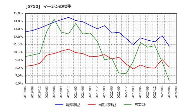 6750 エレコム(株): マージンの推移