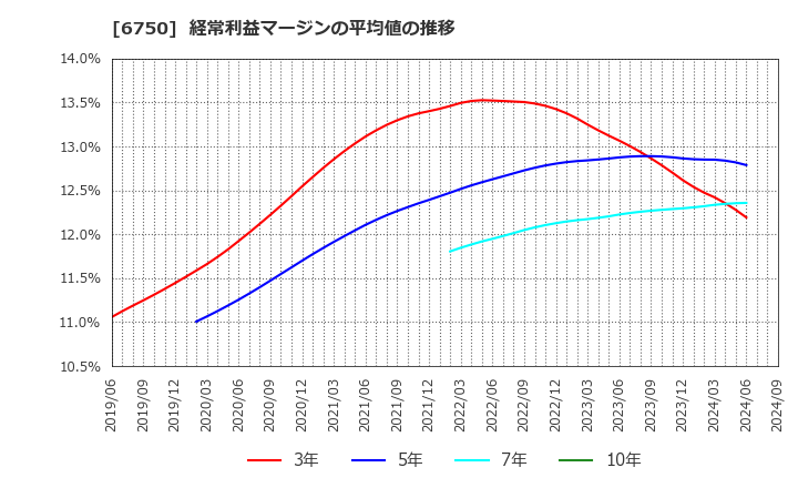 6750 エレコム(株): 経常利益マージンの平均値の推移