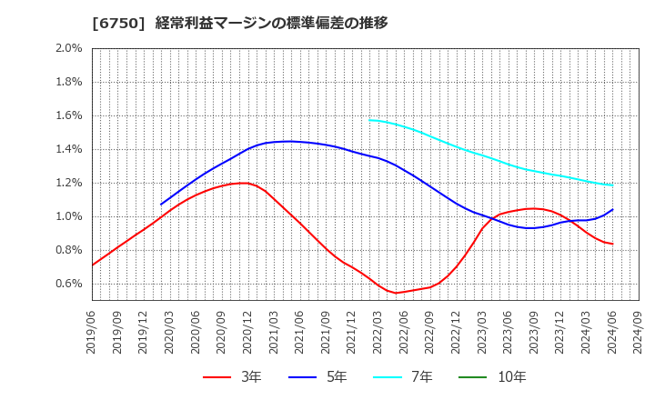 6750 エレコム(株): 経常利益マージンの標準偏差の推移