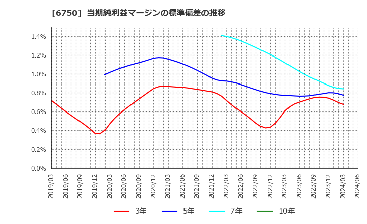 6750 エレコム(株): 当期純利益マージンの標準偏差の推移