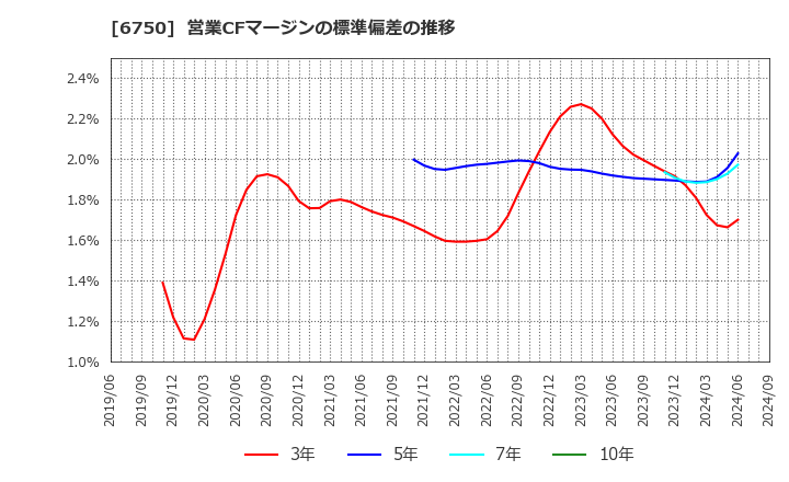 6750 エレコム(株): 営業CFマージンの標準偏差の推移