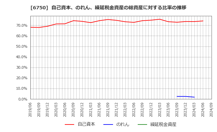 6750 エレコム(株): 自己資本、のれん、繰延税金資産の総資産に対する比率の推移