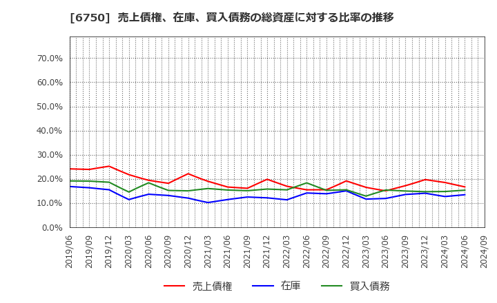 6750 エレコム(株): 売上債権、在庫、買入債務の総資産に対する比率の推移