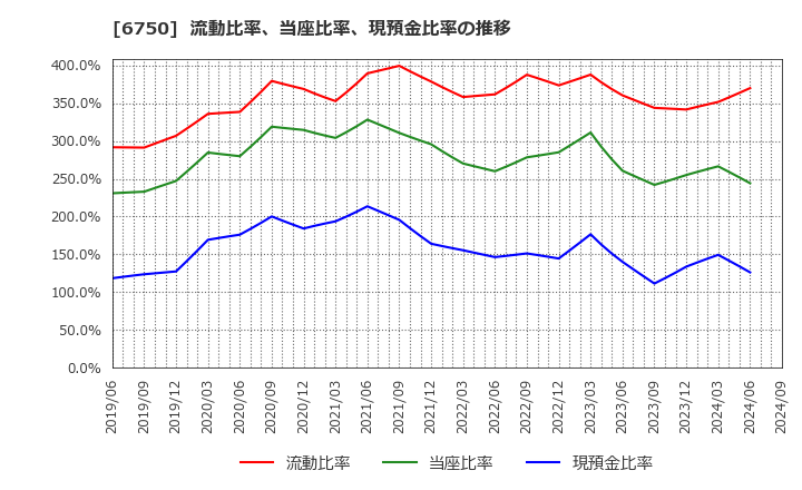 6750 エレコム(株): 流動比率、当座比率、現預金比率の推移