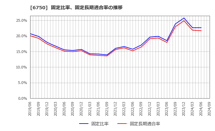 6750 エレコム(株): 固定比率、固定長期適合率の推移