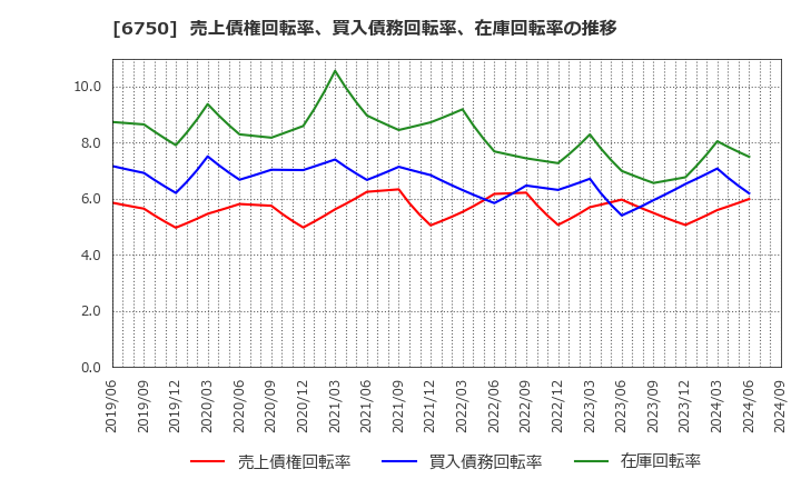 6750 エレコム(株): 売上債権回転率、買入債務回転率、在庫回転率の推移