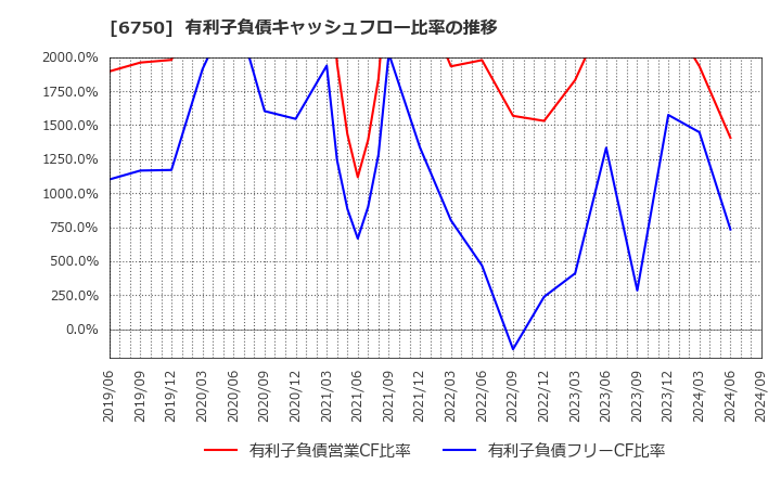 6750 エレコム(株): 有利子負債キャッシュフロー比率の推移