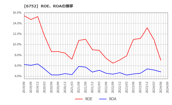 6752 パナソニック　ホールディングス(株): ROE、ROAの推移