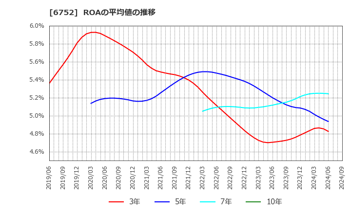 6752 パナソニック　ホールディングス(株): ROAの平均値の推移