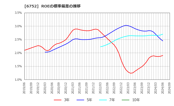 6752 パナソニック　ホールディングス(株): ROEの標準偏差の推移