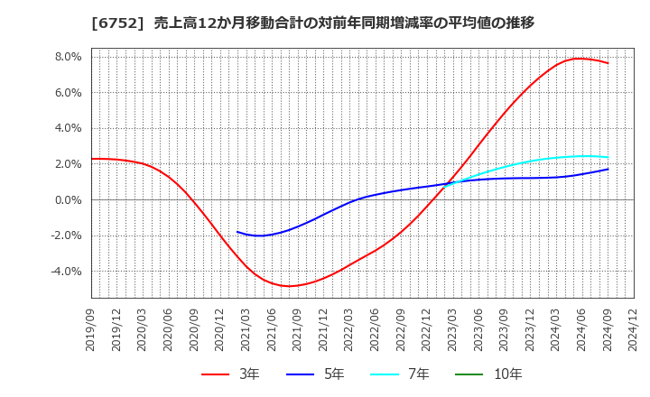 6752 パナソニック　ホールディングス(株): 売上高12か月移動合計の対前年同期増減率の平均値の推移
