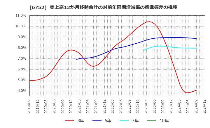 6752 パナソニック　ホールディングス(株): 売上高12か月移動合計の対前年同期増減率の標準偏差の推移