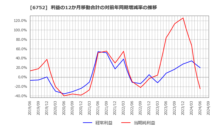 6752 パナソニック　ホールディングス(株): 利益の12か月移動合計の対前年同期増減率の推移