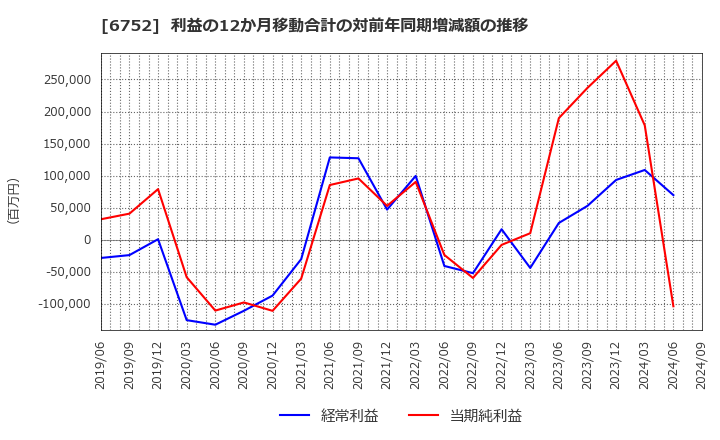 6752 パナソニック　ホールディングス(株): 利益の12か月移動合計の対前年同期増減額の推移