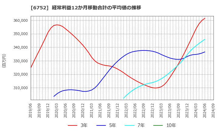 6752 パナソニック　ホールディングス(株): 経常利益12か月移動合計の平均値の推移