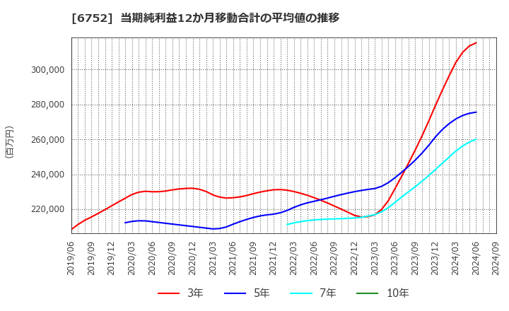 6752 パナソニック　ホールディングス(株): 当期純利益12か月移動合計の平均値の推移