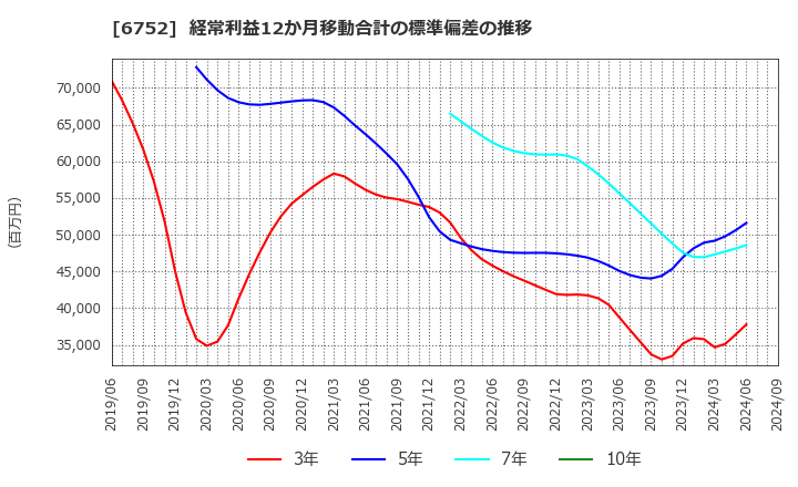 6752 パナソニック　ホールディングス(株): 経常利益12か月移動合計の標準偏差の推移