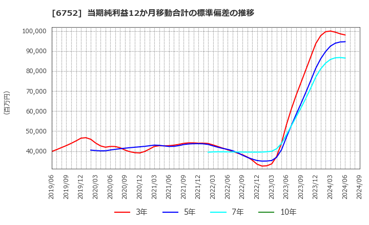 6752 パナソニック　ホールディングス(株): 当期純利益12か月移動合計の標準偏差の推移