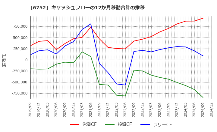 6752 パナソニック　ホールディングス(株): キャッシュフローの12か月移動合計の推移
