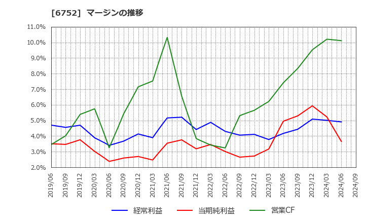 6752 パナソニック　ホールディングス(株): マージンの推移