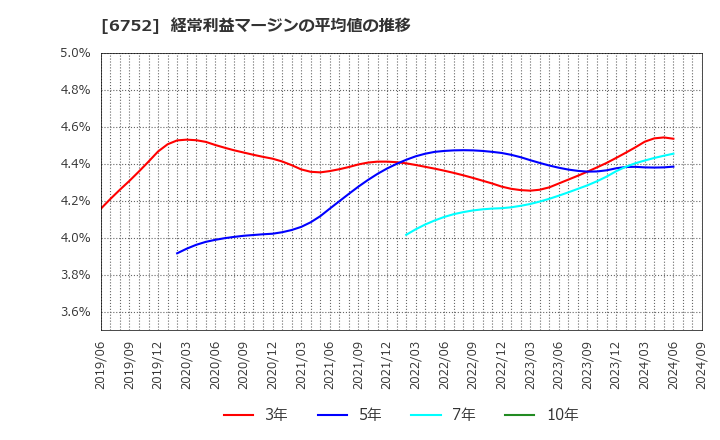 6752 パナソニック　ホールディングス(株): 経常利益マージンの平均値の推移