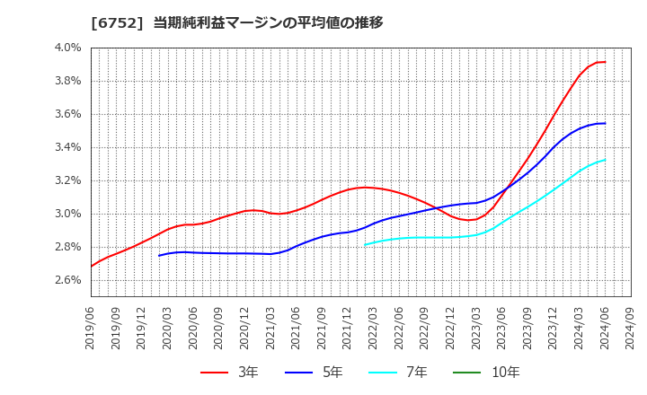 6752 パナソニック　ホールディングス(株): 当期純利益マージンの平均値の推移